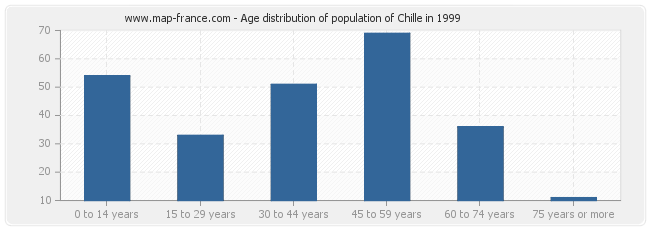 Age distribution of population of Chille in 1999