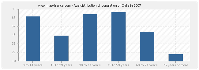 Age distribution of population of Chille in 2007