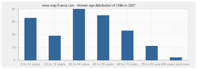 Women age distribution of Chille in 2007