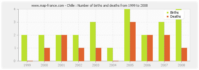 Chille : Number of births and deaths from 1999 to 2008