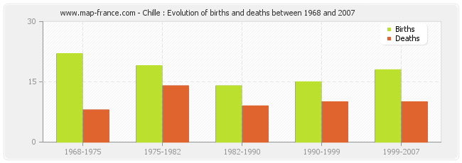 Chille : Evolution of births and deaths between 1968 and 2007