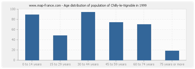 Age distribution of population of Chilly-le-Vignoble in 1999