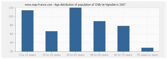 Age distribution of population of Chilly-le-Vignoble in 2007