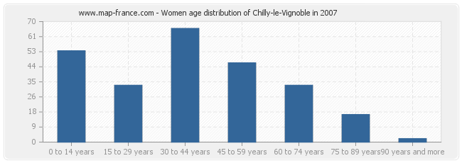 Women age distribution of Chilly-le-Vignoble in 2007