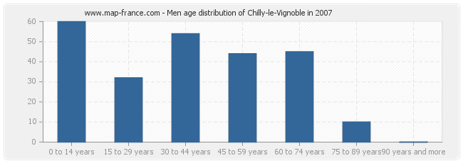 Men age distribution of Chilly-le-Vignoble in 2007