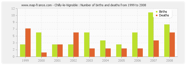 Chilly-le-Vignoble : Number of births and deaths from 1999 to 2008