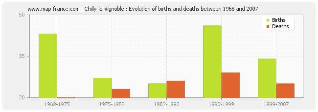 Chilly-le-Vignoble : Evolution of births and deaths between 1968 and 2007