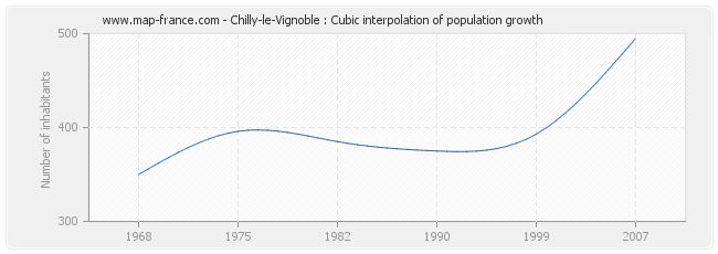 Chilly-le-Vignoble : Cubic interpolation of population growth