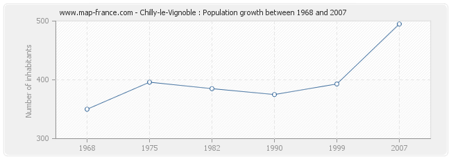 Population Chilly-le-Vignoble