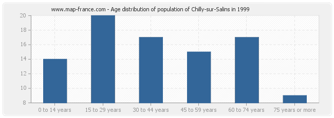 Age distribution of population of Chilly-sur-Salins in 1999