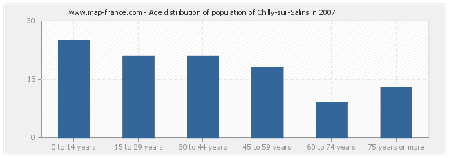 Age distribution of population of Chilly-sur-Salins in 2007