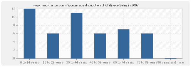 Women age distribution of Chilly-sur-Salins in 2007