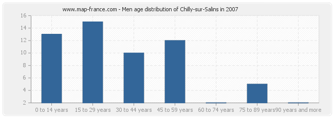 Men age distribution of Chilly-sur-Salins in 2007