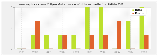 Chilly-sur-Salins : Number of births and deaths from 1999 to 2008