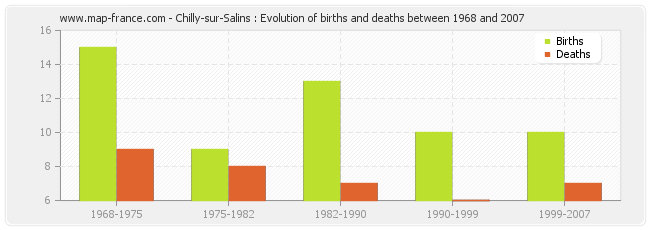 Chilly-sur-Salins : Evolution of births and deaths between 1968 and 2007