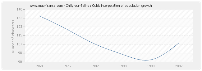 Chilly-sur-Salins : Cubic interpolation of population growth