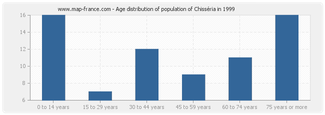 Age distribution of population of Chisséria in 1999