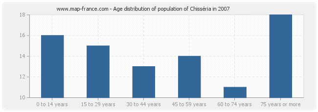 Age distribution of population of Chisséria in 2007