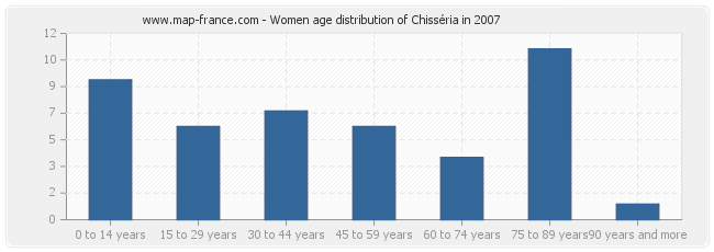 Women age distribution of Chisséria in 2007