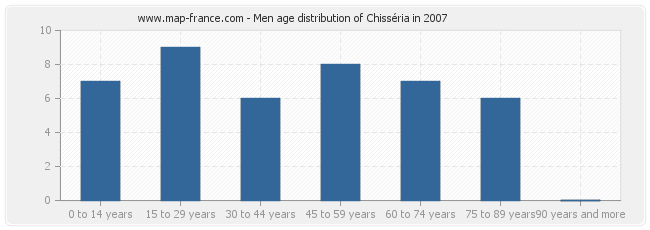 Men age distribution of Chisséria in 2007