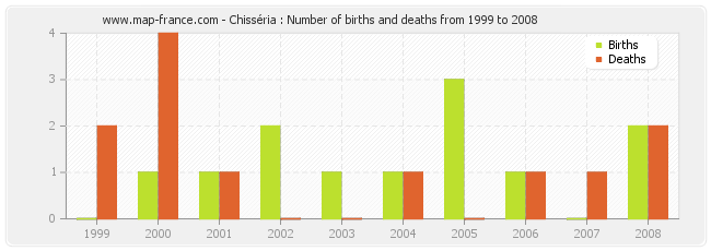 Chisséria : Number of births and deaths from 1999 to 2008