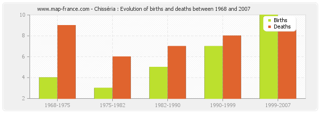 Chisséria : Evolution of births and deaths between 1968 and 2007
