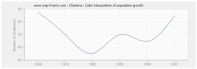 Chisséria : Cubic interpolation of population growth
