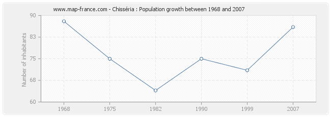 Population Chisséria