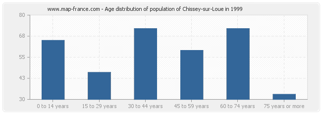 Age distribution of population of Chissey-sur-Loue in 1999