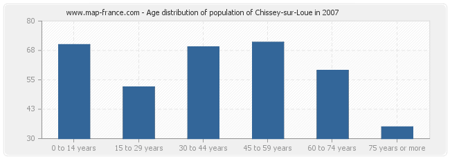 Age distribution of population of Chissey-sur-Loue in 2007