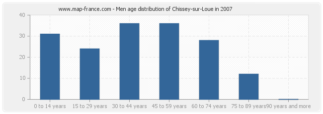 Men age distribution of Chissey-sur-Loue in 2007