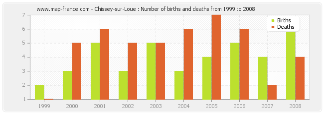 Chissey-sur-Loue : Number of births and deaths from 1999 to 2008