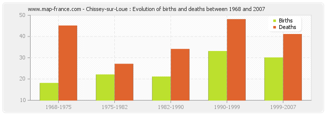 Chissey-sur-Loue : Evolution of births and deaths between 1968 and 2007