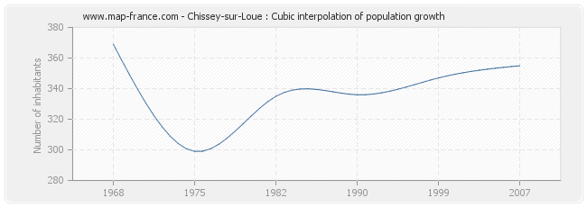 Chissey-sur-Loue : Cubic interpolation of population growth