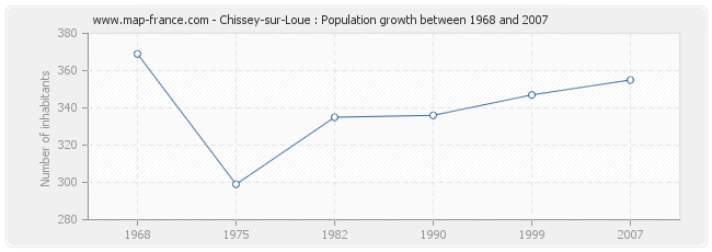 Population Chissey-sur-Loue