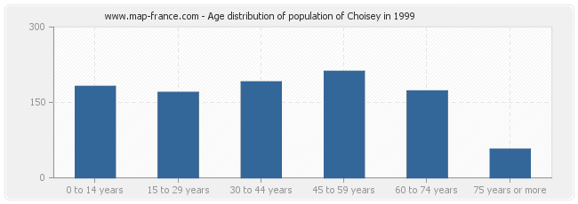 Age distribution of population of Choisey in 1999