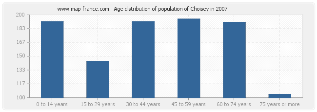 Age distribution of population of Choisey in 2007