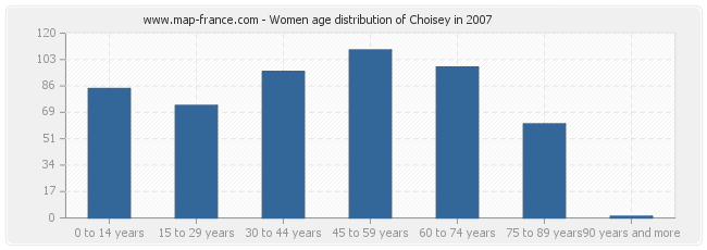 Women age distribution of Choisey in 2007