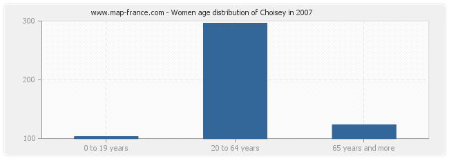 Women age distribution of Choisey in 2007