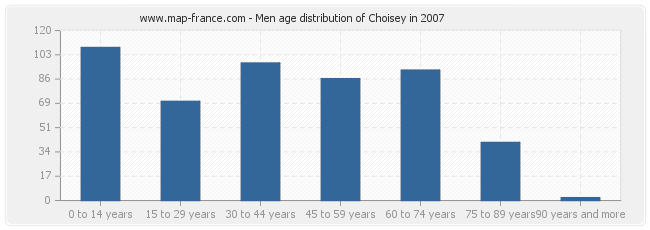 Men age distribution of Choisey in 2007