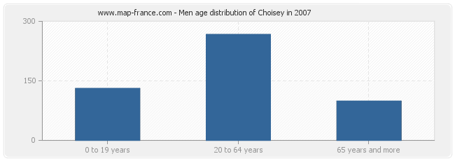 Men age distribution of Choisey in 2007