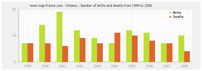 Choisey : Number of births and deaths from 1999 to 2008