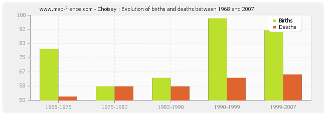 Choisey : Evolution of births and deaths between 1968 and 2007