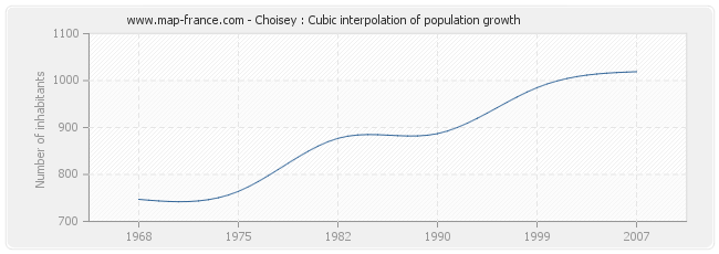 Choisey : Cubic interpolation of population growth