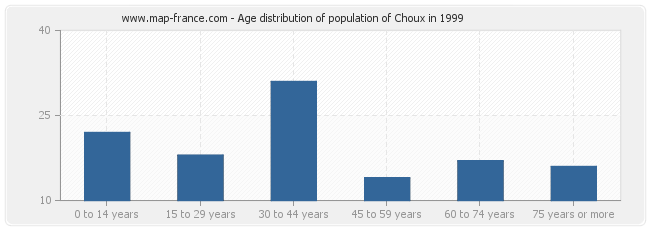 Age distribution of population of Choux in 1999