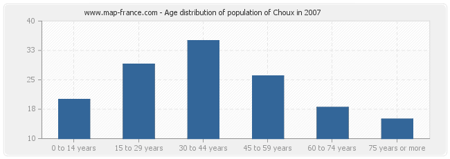 Age distribution of population of Choux in 2007