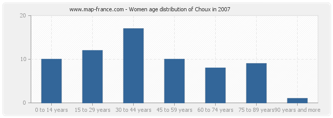 Women age distribution of Choux in 2007