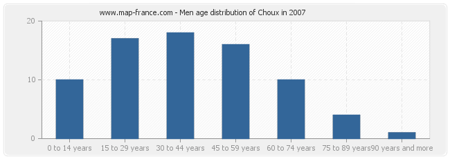 Men age distribution of Choux in 2007