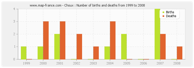 Choux : Number of births and deaths from 1999 to 2008