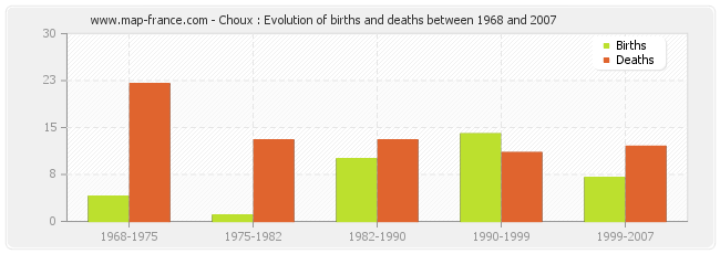 Choux : Evolution of births and deaths between 1968 and 2007